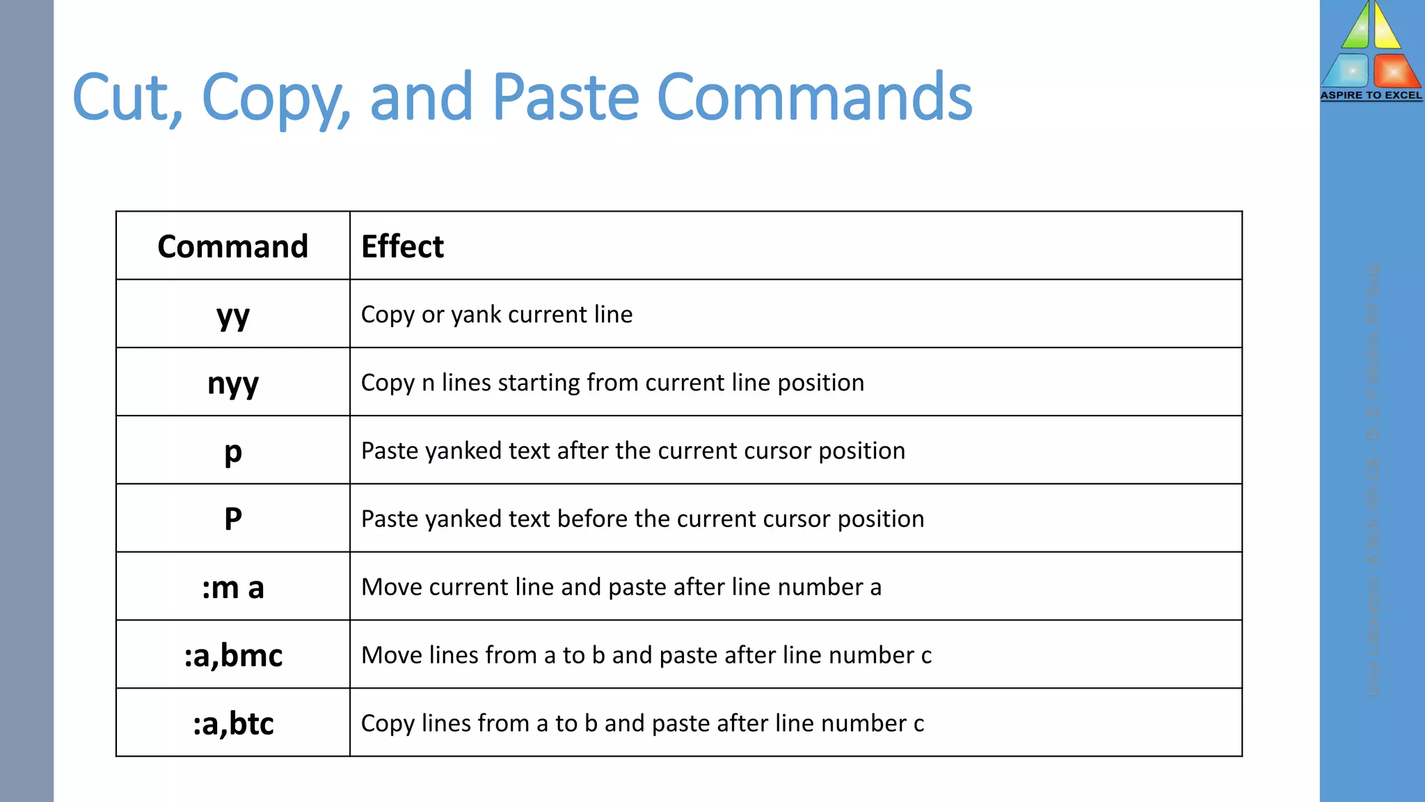 Cut, Copy, and Paste Commands
Command Effect
yy Copy or yank current line
nyy Copy n lines starting from current line position
p Paste yanked text after the current cursor position
P Paste yanked text before the current cursor position
:m a Move current line and paste after line number a
:a,bmc Move lines from a to b and paste after line number c
:a,btc Copy lines from a to b and paste after line number c
Linux
Laboratory
-
B.Tech.
6th
CSE
-
Dr.
D.
P.
Mishra,
BIT
Durg
 