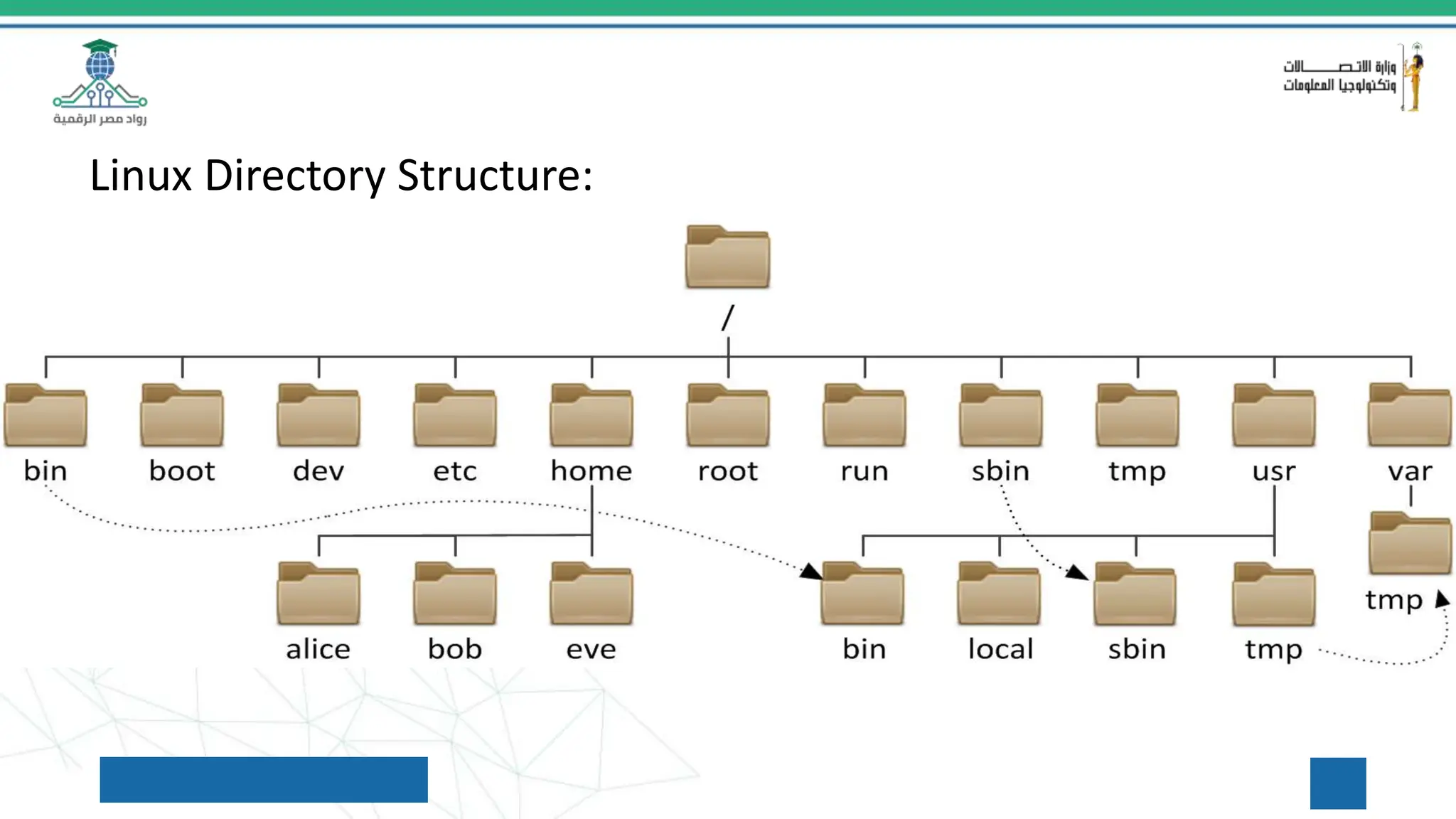 Linux Directory Structure:
 