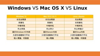 Windows VS Mac OS X VS Linux
Windows 10 Mac OS X 10.11 Linux Ubuntu
非完全開源 非完全開源 完全開源
商業性 商業性 非商業性
中毒率高 中毒率低 中毒率低
市占率高 市占率少 市占率極少
基於Windows NT內核 基於Darwin內核 基於linux內核
大部份遊戲執行平台 少部份遊戲執行平台 少部份遊戲執行平台
個人電腦、伺服器 個人電腦 個人電腦、伺服器
 