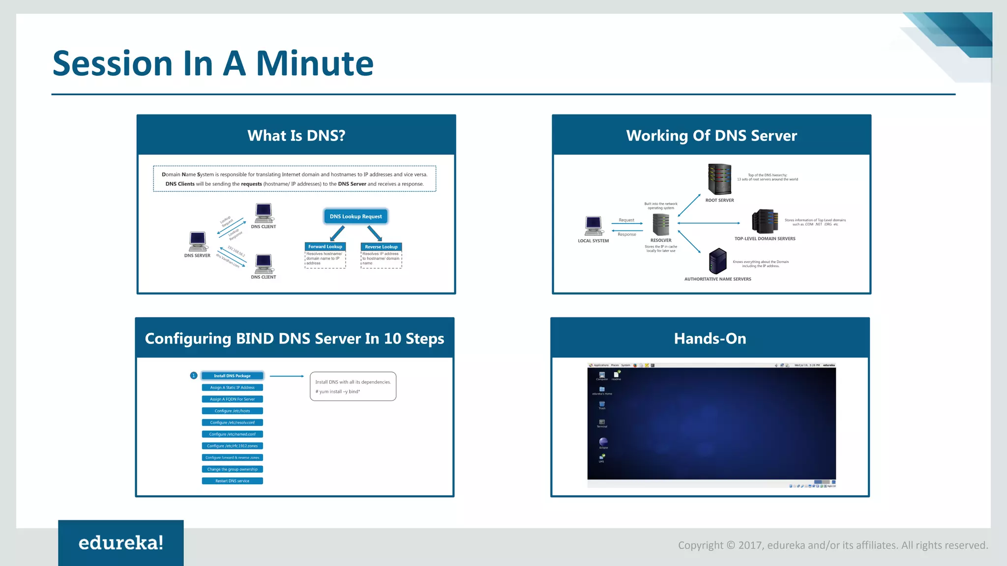 Copyright © 2017, edureka and/or its affiliates. All rights reserved.
Session In A Minute
What Is DNS?
Configuring BIND DNS Server In 10 Steps
Working Of DNS Server
Hands-On
 