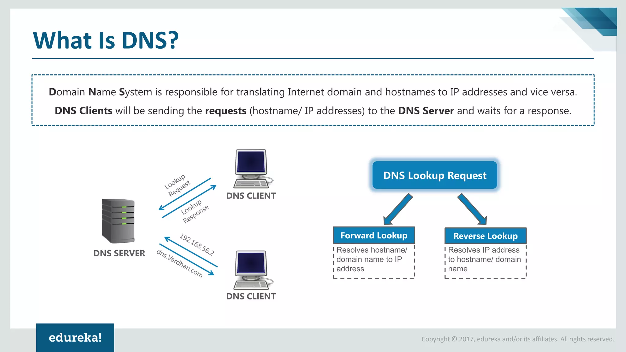 Copyright © 2017, edureka and/or its affiliates. All rights reserved.
What Is DNS?
Domain Name System is responsible for translating Internet domain and hostnames to IP addresses and vice versa.
DNS Clients will be sending the requests (hostname/ IP addresses) to the DNS Server and waits for a response.
DNS Lookup Request
DNS SERVER
DNS CLIENT
DNS CLIENT
Forward Lookup Reverse Lookup
Resolves hostname/
domain name to IP
address
Resolves IP address
to hostname/ domain
name
 