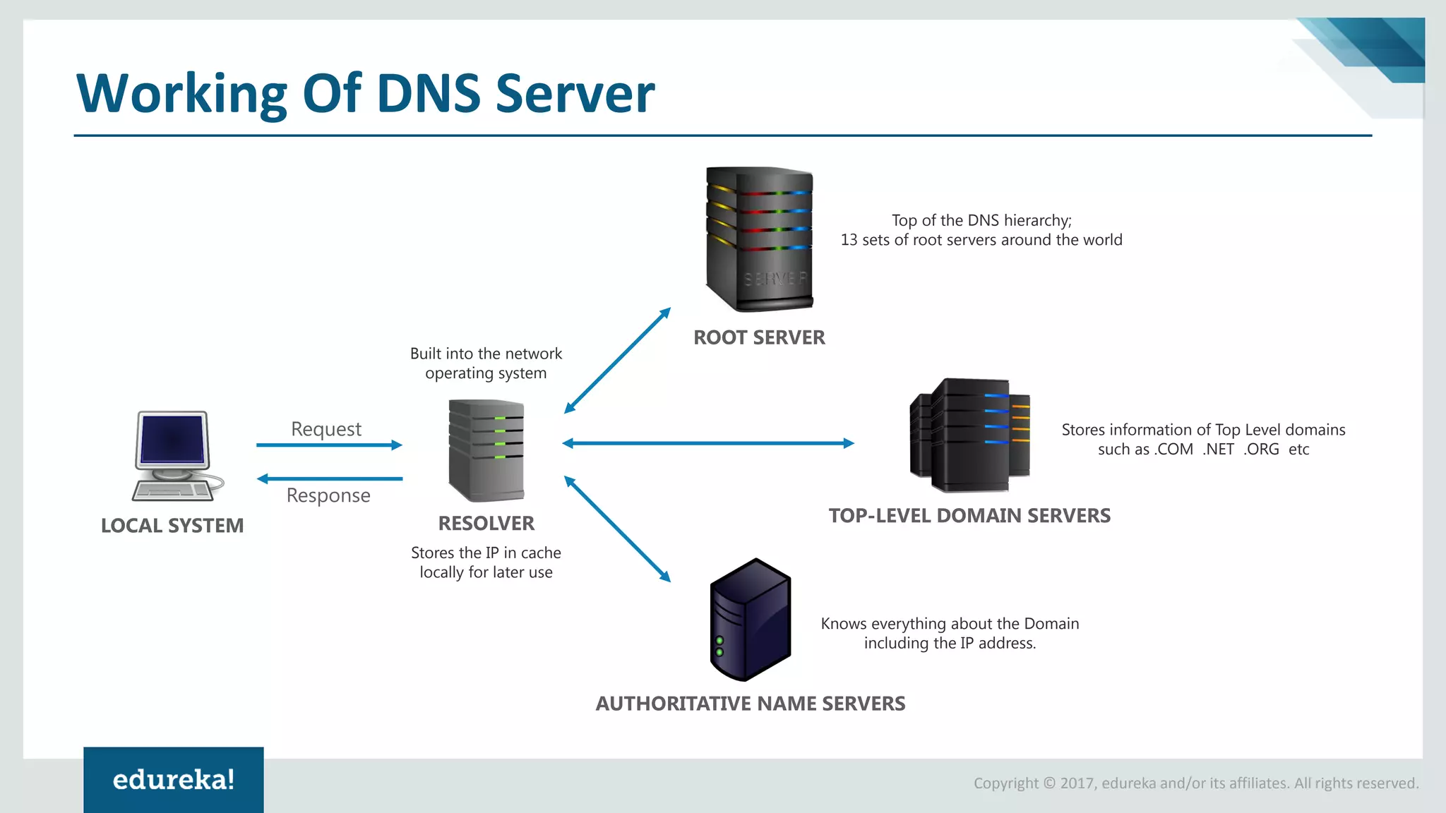 Copyright © 2017, edureka and/or its affiliates. All rights reserved.
Working Of DNS Server
LOCAL SYSTEM RESOLVER
Built into the network
operating system
ROOT SERVER
Top of the DNS hierarchy;
13 sets of root servers around the world
TOP-LEVEL DOMAIN SERVERS
Stores information of Top Level domains
such as .COM .NET .ORG etc
AUTHORITATIVE NAME SERVERS
Knows everything about the Domain
including the IP address.
Request
Response
Stores the IP in cache
locally for later use
 