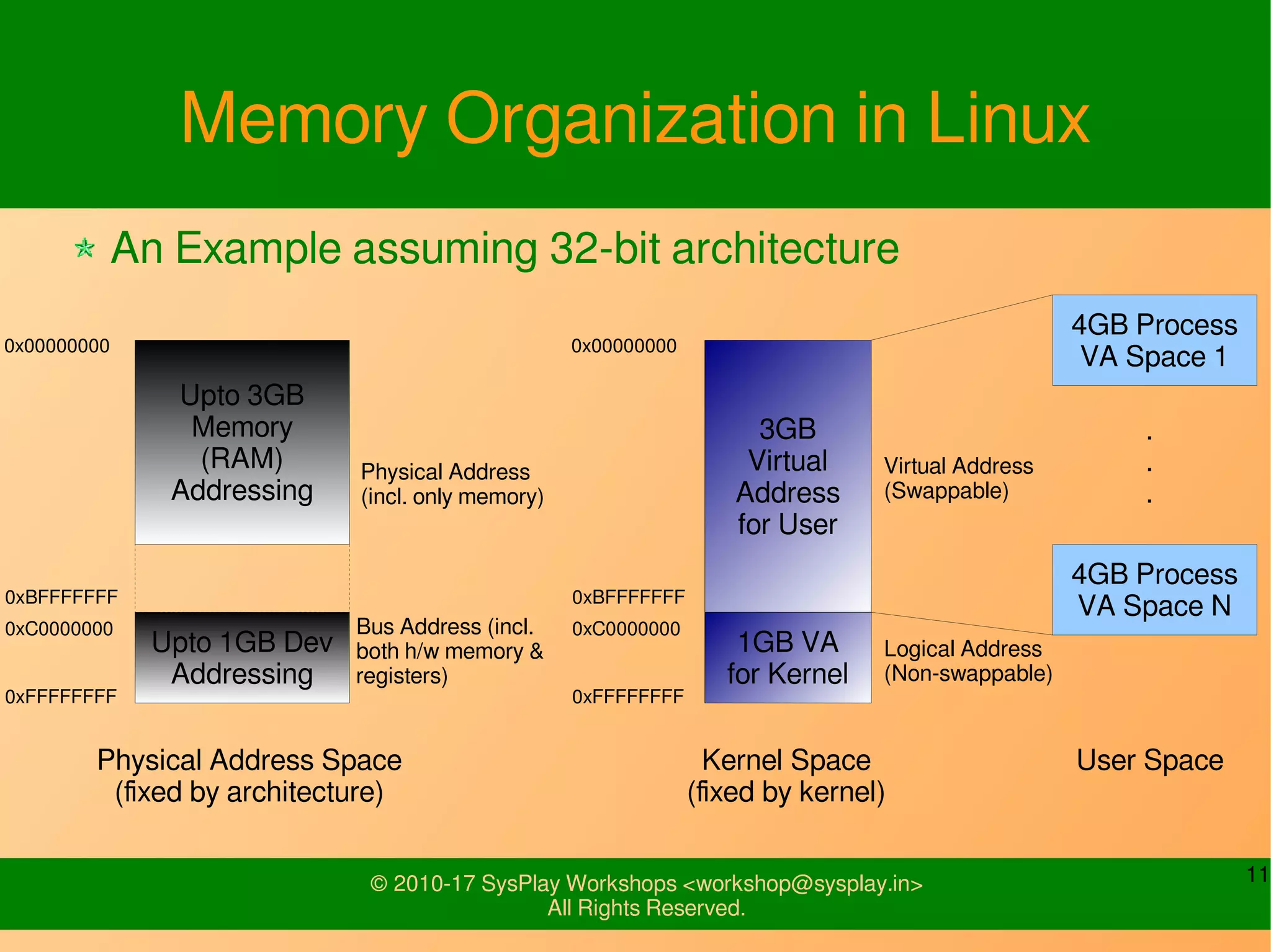 11© 2010-17 SysPlay Workshops <workshop@sysplay.in>
All Rights Reserved.
Memory Organization in Linux
An Example assuming 32-bit architecture
4GB Process
VA Space 1
User Space
4GB Process
VA Space N
.
.
.
3GB
Virtual
Address
for User
1GB VA
for Kernel
Kernel Space
(fixed by kernel)
Logical Address
(Non-swappable)
Virtual Address
(Swappable)
0x00000000
0xBFFFFFFF
0xFFFFFFFF
0xC0000000
Upto 3GB
Memory
(RAM)
Addressing
Upto 1GB Dev
Addressing
Physical Address Space
(fixed by architecture)
0x00000000
0xBFFFFFFF
0xC0000000
0xFFFFFFFF
Bus Address (incl.
both h/w memory &
registers)
Physical Address
(incl. only memory)
 