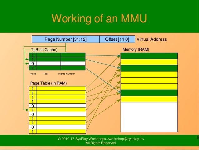 linux list processes by ram usage
