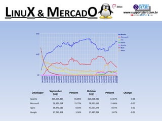 Market Share for Top Servers Across All Domains August 1995 - October 2011                                                                                                                                                                                          L INU X  &  M ERCAD O www.supportstart.com.br Developer September 2011 Percent October 2011 Percent Change Apache 315,605,335 65.05% 326,008,432 64.67% -0.38 Microsoft 76,323,018 15.73% 78,937,065 15.66% -0.07 nginx 38,970,683 8.03% 43,037,079 8.54% 0.51 Google 17,265,308 3.56% 17,487,924 3.47% -0.09 