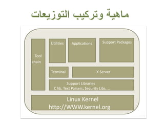 Terminal X Server
Support Libraries
C lib, Text Parsers, Security Libs, …
Linux Kernel
http://WWW.kernel.org
ApplicationsUtilities Support Packages
Tool
chain
 
