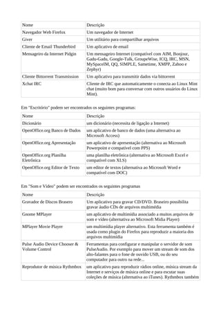 Nome Descrição
Navegador Web Firefox Um navegador de Internet
Giver Um utilitário para compartilhar arquivos
Cliente de Email Thunderbird Um aplicativo de email
Mensageiro da Internet Pidgin Um mensageiro Internet (compatível com AIM, Bonjour,
Gadu-Gadu, Google-Talk, GroupeWise, ICQ, IRC, MSN,
MySpaceIM, QQ, SIMPLE, Sametime, XMPP, Zahoo e
Zephyr)
Cliente Bittorrent Transmission Um aplicativo para transmitir dados via bittorrent
Xchat IRC Cliente de IRC que automaticamente o conecta ao Linux Mint
chat (muito bom para conversar com outros usuários do Linux
Mint).
Em "Escritório" podem ser encontrados os seguintes programas:
Nome Descrição
Dicionário um dicionário (necessita de ligação a Internet)
OpenOffice.org Banco de Dados um aplicativo de banco de dados (uma alternativa ao
Microsoft Access)
OpenOffice.org Apresentação um aplicativo de apresentação (alternativa ao Microsoft
Powerpoint e compatível com PPS)
OpenOffice.org Planilha
Eletrônica
uma planilha eletrônica (alternativa ao Microsoft Excel e
compatível com XLS)
OpenOffice.org Editor de Texto um editor de textos (alternativa ao Microsoft Word e
compatível com DOC)
Em "Som e Vídeo" podem ser encontrados os seguintes programas
Nome Descrição
Gravador de Discos Brasero Um aplicativo para gravar CD/DVD. Braseiro possibilita
gravar áudio CDs de arquivos multimédia
Gnome MPlayer um aplicativo de multimídia associado a muitos arquivos de
som e vídeo (alternativa ao Microsoft Midia Player)
MPlayer Movie Player um multimídia player alternativo. Esta ferramenta também é
usada como plugin do Firefox para reproduzir a maioria dos
arquivos multimídia
Pulse Audio Device Chooser &
Volume Control
Ferramentas para configurar e manipular o servidor de som
PulseAudio. Por exemplo para mover um stream de som dos
alto-falantes para o fone de ouvido USB, ou do seu
computador para outro na rede...
Reprodutor de música Rythmbox um aplicativo para reproduzir rádios online, música stream da
Internet e serviços de música online e para escutar suas
coleções de música (alternativa ao iTunes). Rythmbox também
 