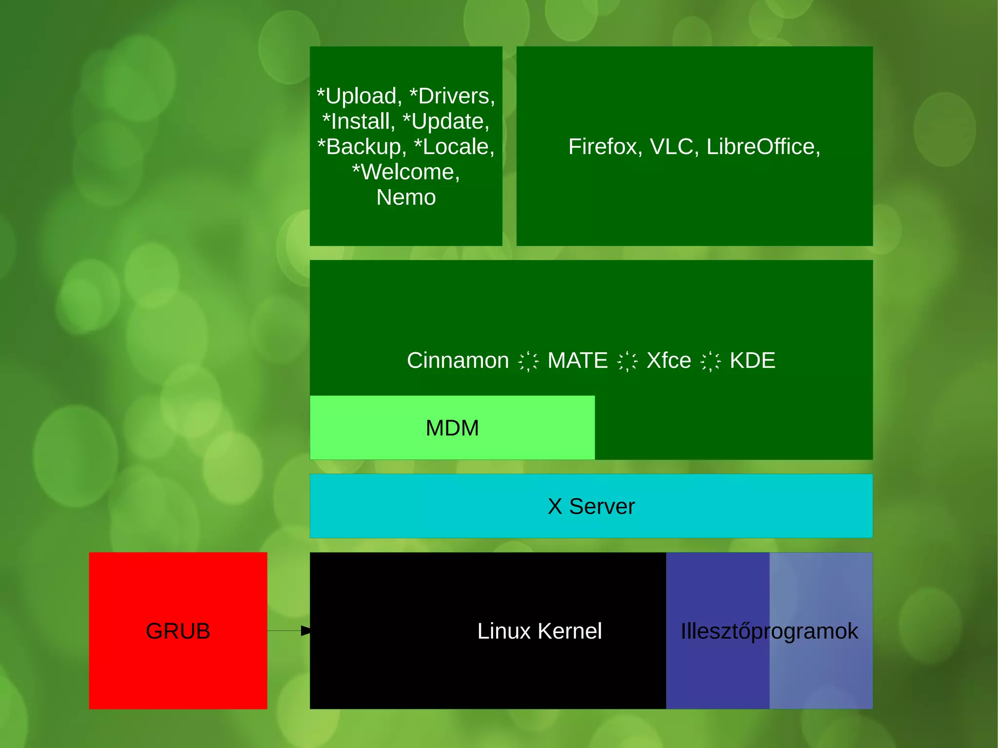 Cinnamon ҉ MATE ҉ Xfce ҉ KDE
Linux KernelGRUB Illesztőprogramok
X Server
MDM
*Upload, *Drivers,
*Install, *Update,
*Backup, *Locale,
*Welcome,
Nemo
Firefox, VLC, LibreOffice,
 