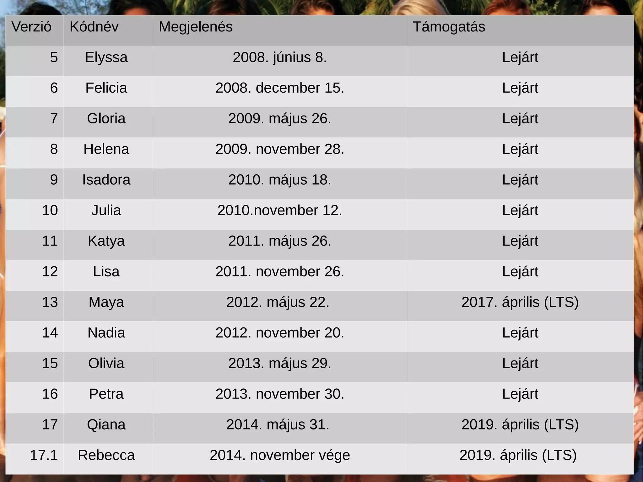 Kiadások Verzió Kódnév Megjelenés Támogatás 
5 Elyssa 2008. június 8. Lejárt 
6 Felicia 2008. december 15. Lejárt 
7 Gloria 2009. május 26. Lejárt 
8 Helena 2009. november 28. Lejárt 
9 Isadora 2010. május 18. Lejárt 
10 Julia 2010.november 12. Lejárt 
11 Katya 2011. május 26. Lejárt 
12 Lisa 2011. november 26. Lejárt 
13 Maya 2012. május 22. 2017. április (LTS) 
14 Nadia 2012. november 20. Lejárt 
15 Olivia 2013. május 29. Lejárt 
16 Petra 2013. november 30. Lejárt 
17 Qiana 2014. május 31. 2019. április (LTS) 
17.1 Rebecca 2014. november vége 2019. április (LTS) 
 