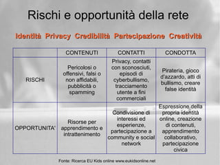 CONTENUTI CONTATTI CONDOTTA
RISCHI
Pericolosi o
offensivi, falsi o
non affidabili,
pubblicità o
spamming
Privacy, contatti
con sconosciuti,
episodi di
cyberbullismo,
tracciamento
utente a fini
commerciali
Pirateria, gioco
d'azzardo, atti di
bullismo, creare
false identità
OPPORTUNITA'
Risorse per
apprendimento e
intrattenimento
Condivisione di
interessi ed
esperienze,
partecipazione a
community e social
network
Espressione della
propria identità
online, creazione
di contenuti,
apprendimento
collaborativo,
partecipazione
civica
Rischi e opportunità della rete
Fonte: Ricerca EU Kids online www.eukidsonline.net
Identità Privacy Credibilità Partecipazione CreativitàIdentità Privacy Credibilità Partecipazione Creatività
 