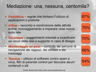 Mediazione: una, nessuna, centomila?
●
RestrittivaRestrittiva – regole che limitano l'utilizzo di
applicazioni o pratiche
●
AttivaAttiva – racconto e condivisione delle attività
online, incoraggiamento a imparare cose nuove
sulla rete
●
SicurezzaSicurezza – suggerimenti orientati a incentivare
usi sicuri della rete e supporto in caso di disagio
●
Monitoraggio ex-postMonitoraggio ex-post – controllo dei percorsi di
navigazione dei ragazzi, dei contatti e dei
messaggi
●
TecnicaTecnica – utilizzo di software contro spam e
virus, filtri di parental control per bloccare alcuni
contenuti o siti
87%
79%
70%
66%
54%
Fonte: Ricerca EU Kids online www.eukidsonline.net
 