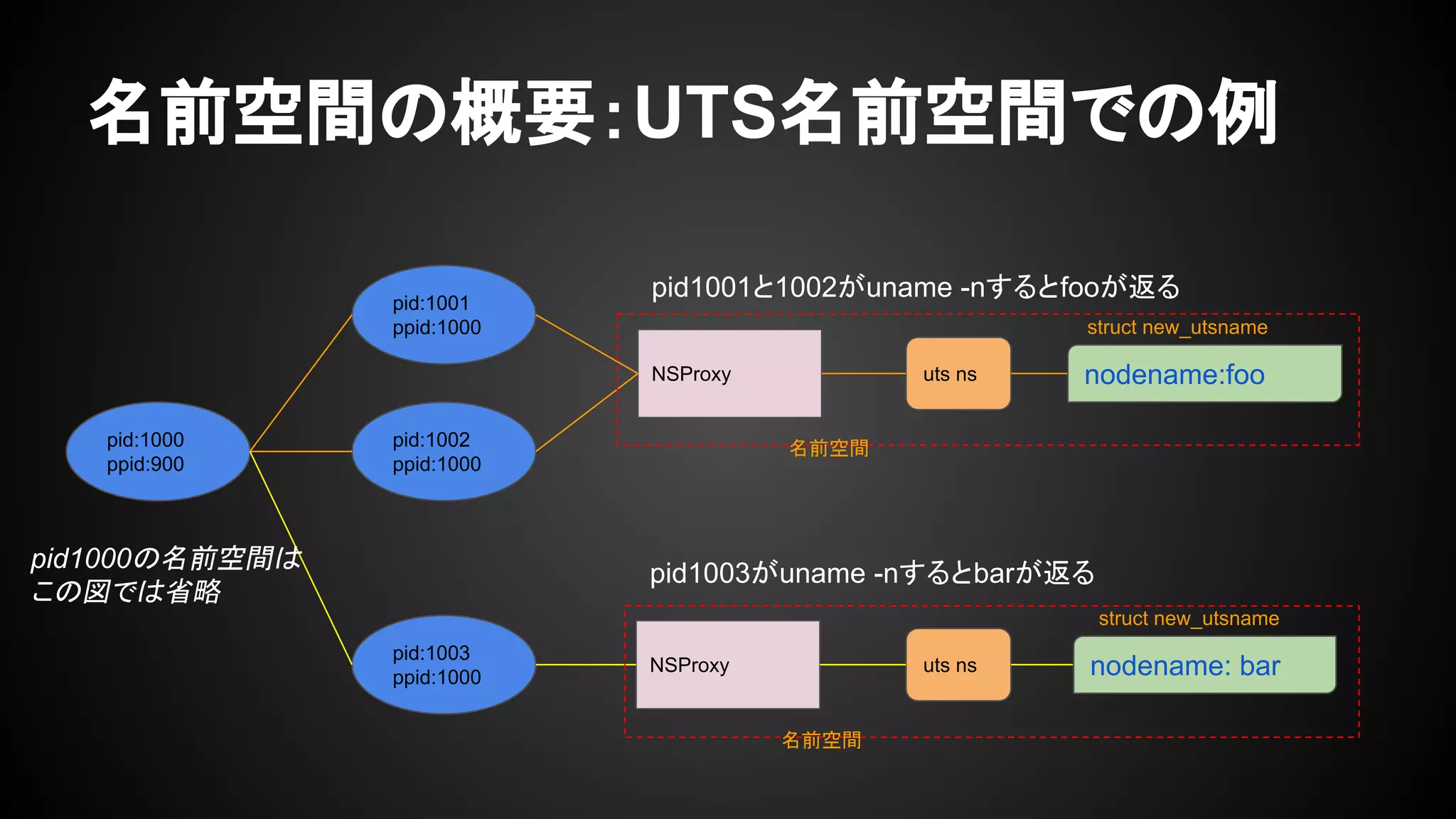 名前空間の概要：UTS名前空間での例
pid:1001
ppid:1000
NSProxy uts ns
pid:1002
ppid:1000
nodename:foo
pid:1003
ppid:1000
NSProxy uts ns nodename: bar
pid:1000
ppid:900
pid1001と1002がuname -nするとfooが返る
pid1003がuname -nするとbarが返る
pid1000の名前空間は
この図では省略
名前空間
名前空間
struct new_utsname
struct new_utsname
 