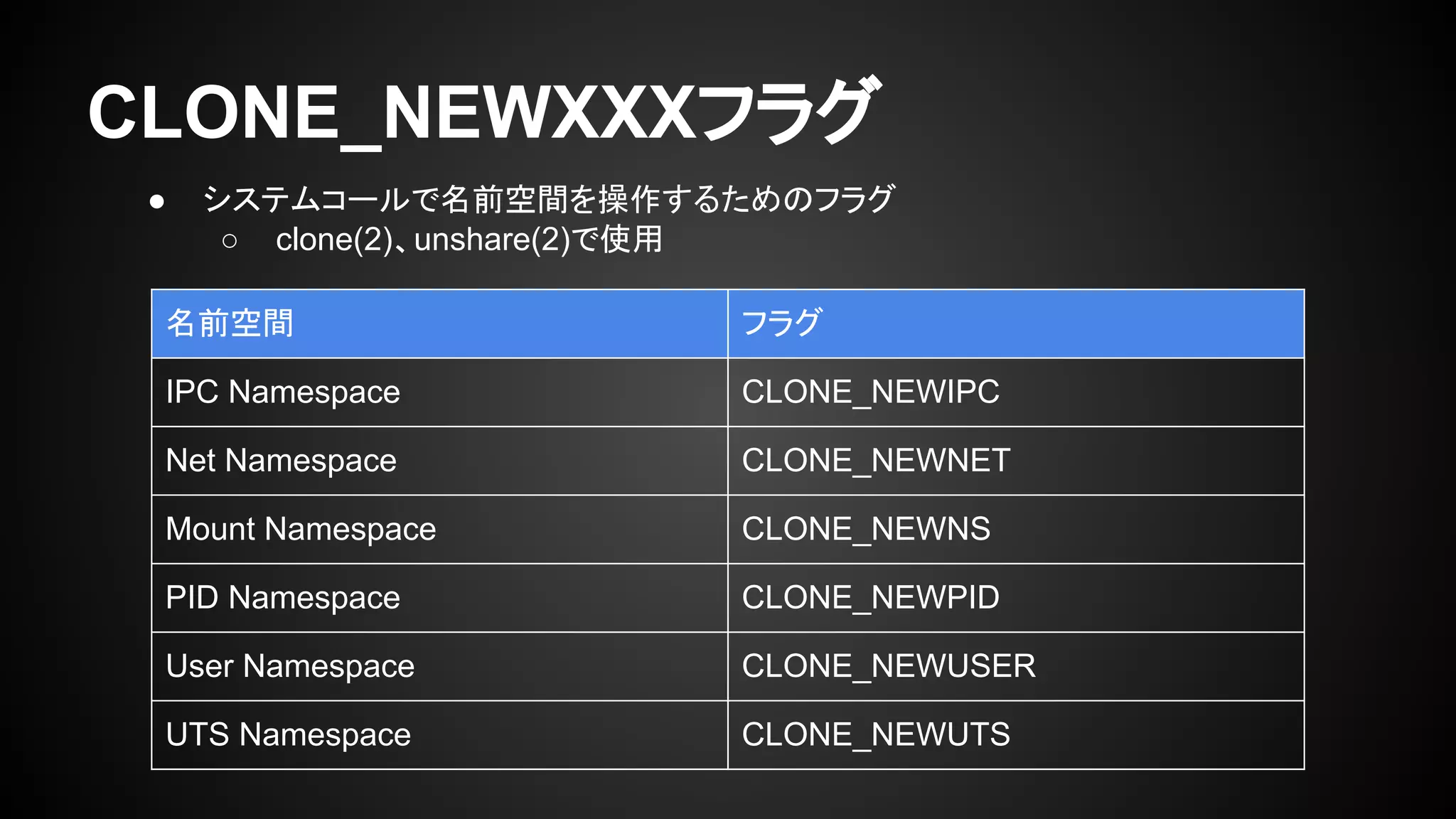 CLONE_NEWXXXフラグ
名前空間 フラグ
IPC Namespace CLONE_NEWIPC
Net Namespace CLONE_NEWNET
Mount Namespace CLONE_NEWNS
PID Namespace CLONE_NEWPID
User Namespace CLONE_NEWUSER
UTS Namespace CLONE_NEWUTS
● システムコールで名前空間を操作するためのフラグ
○ clone(2)、unshare(2)で使用
 