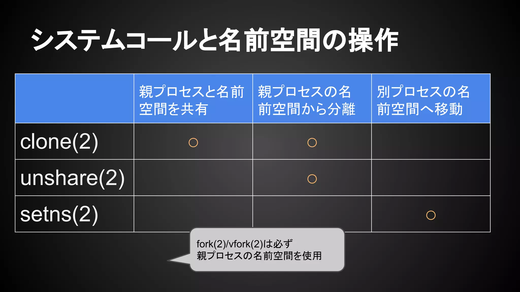 システムコールと名前空間の操作
親プロセスと名前
空間を共有
親プロセスの名
前空間から分離
別プロセスの名
前空間へ移動
clone(2) ○ ○
unshare(2) ○
setns(2) ○
fork(2)/vfork(2)は必ず
親プロセスの名前空間を使用
 