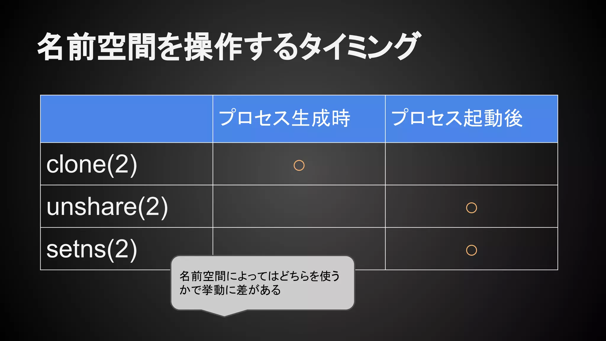 名前空間を操作するタイミング
プロセス生成時 プロセス起動後
clone(2) ○
unshare(2) ○
setns(2) ○
名前空間によってはどちらを使う
かで挙動に差がある
 