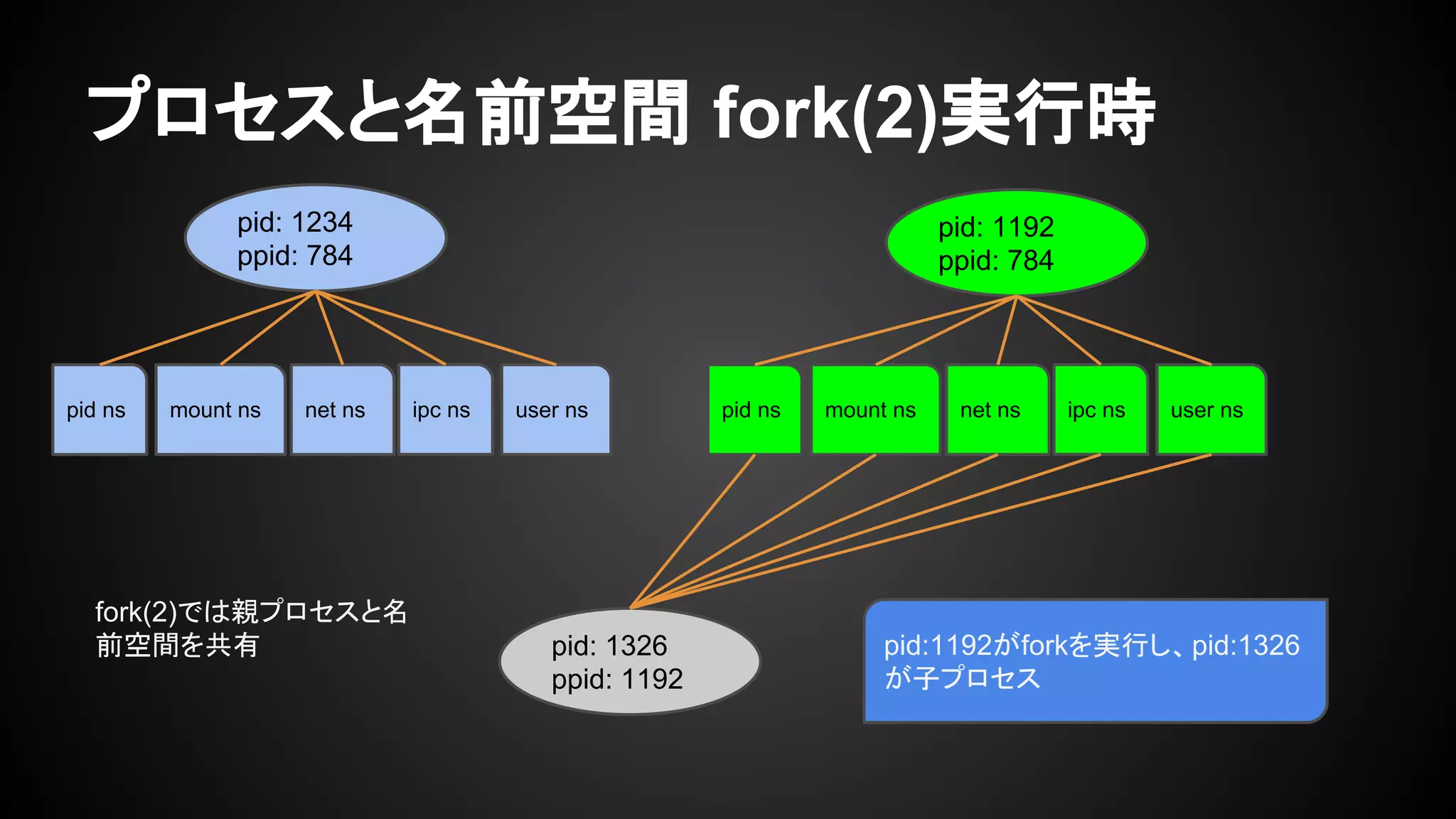 プロセスと名前空間 fork(2)実行時
pid: 1234
ppid: 784
pid: 1192
ppid: 784
pid: 1326
ppid: 1192
pid ns mount ns net ns ipc ns user ns pid ns mount ns net ns ipc ns user ns
fork(2)では親プロセスと名
前空間を共有 pid:1192がforkを実行し、pid:1326
が子プロセス
 