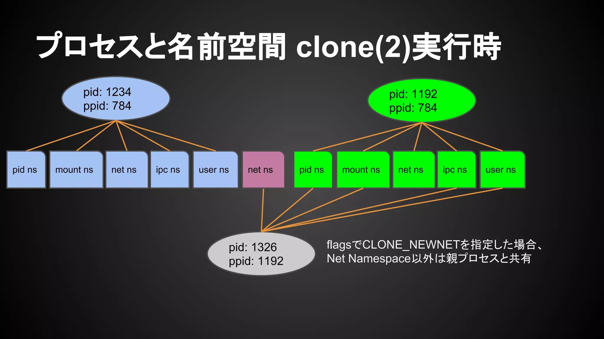 プロセスと名前空間 clone(2)実行時
pid: 1234
ppid: 784
pid: 1192
ppid: 784
pid: 1326
ppid: 1192
pid ns mount ns net ns ipc ns user ns pid ns mount ns net ns ipc ns user ns
flagsでCLONE_NEWNETを指定した場合、
Net Namespace以外は親プロセスと共有
net ns
 