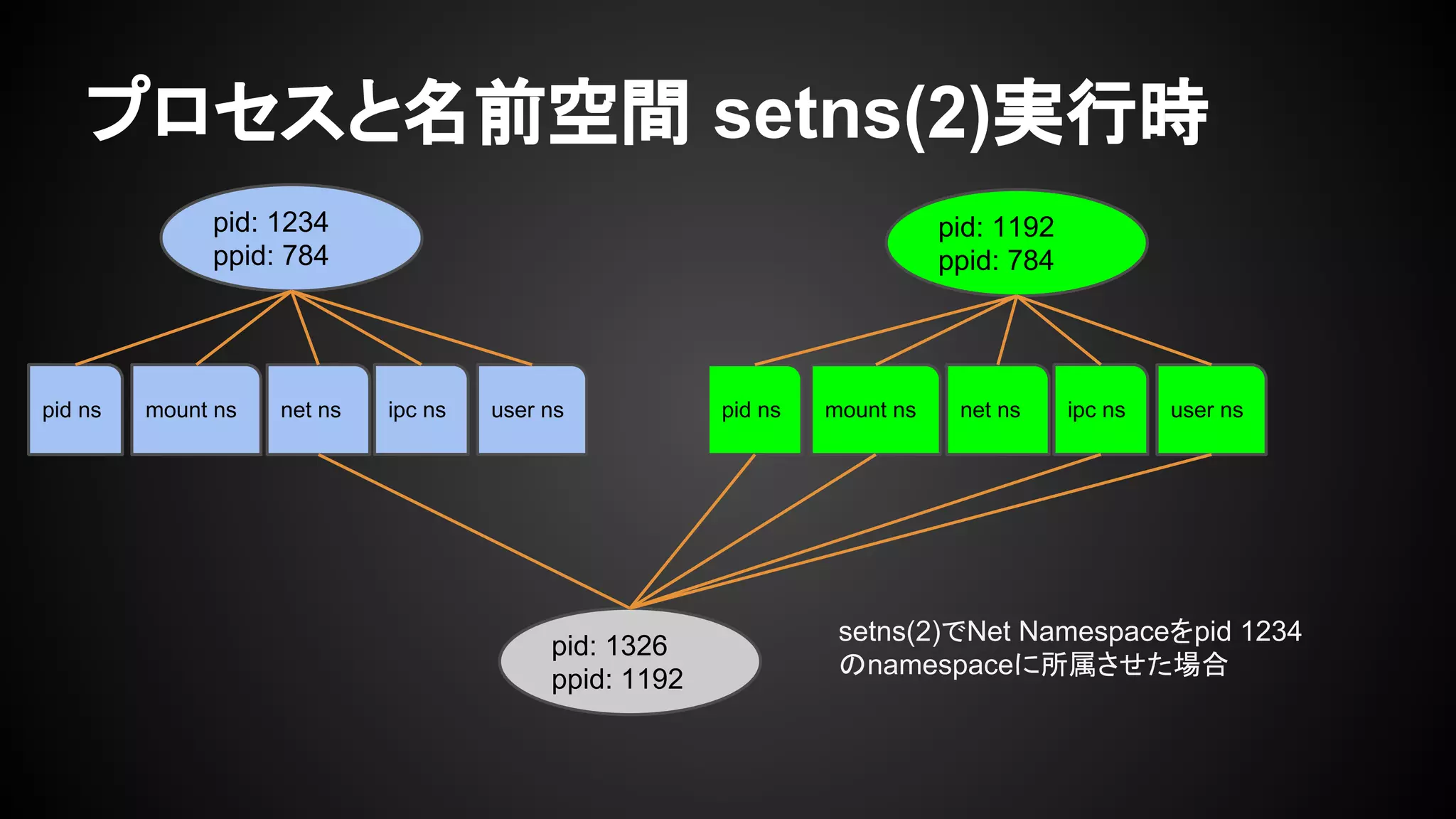 プロセスと名前空間 setns(2)実行時
pid: 1234
ppid: 784
pid: 1192
ppid: 784
pid: 1326
ppid: 1192
pid ns mount ns net ns ipc ns user ns pid ns mount ns net ns ipc ns user ns
setns(2)でNet Namespaceをpid 1234
のnamespaceに所属させた場合
 