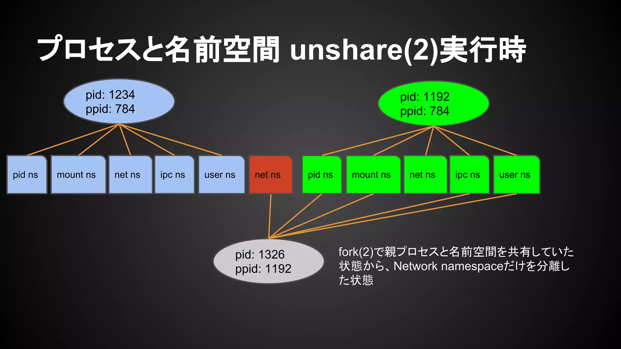 プロセスと名前空間 unshare(2)実行時
pid: 1234
ppid: 784
pid: 1192
ppid: 784
pid: 1326
ppid: 1192
pid ns mount ns net ns ipc ns user ns pid ns mount ns net ns ipc ns user ns
fork(2)で親プロセスと名前空間を共有していた
状態から、Network namespaceだけを分離し
た状態
net ns
 