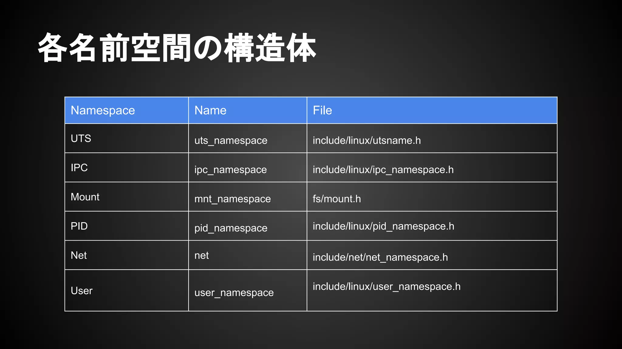 各名前空間の構造体
Namespace Name File
UTS uts_namespace include/linux/utsname.h
IPC ipc_namespace include/linux/ipc_namespace.h
Mount mnt_namespace fs/mount.h
PID pid_namespace include/linux/pid_namespace.h
Net net include/net/net_namespace.h
User user_namespace
include/linux/user_namespace.h
 