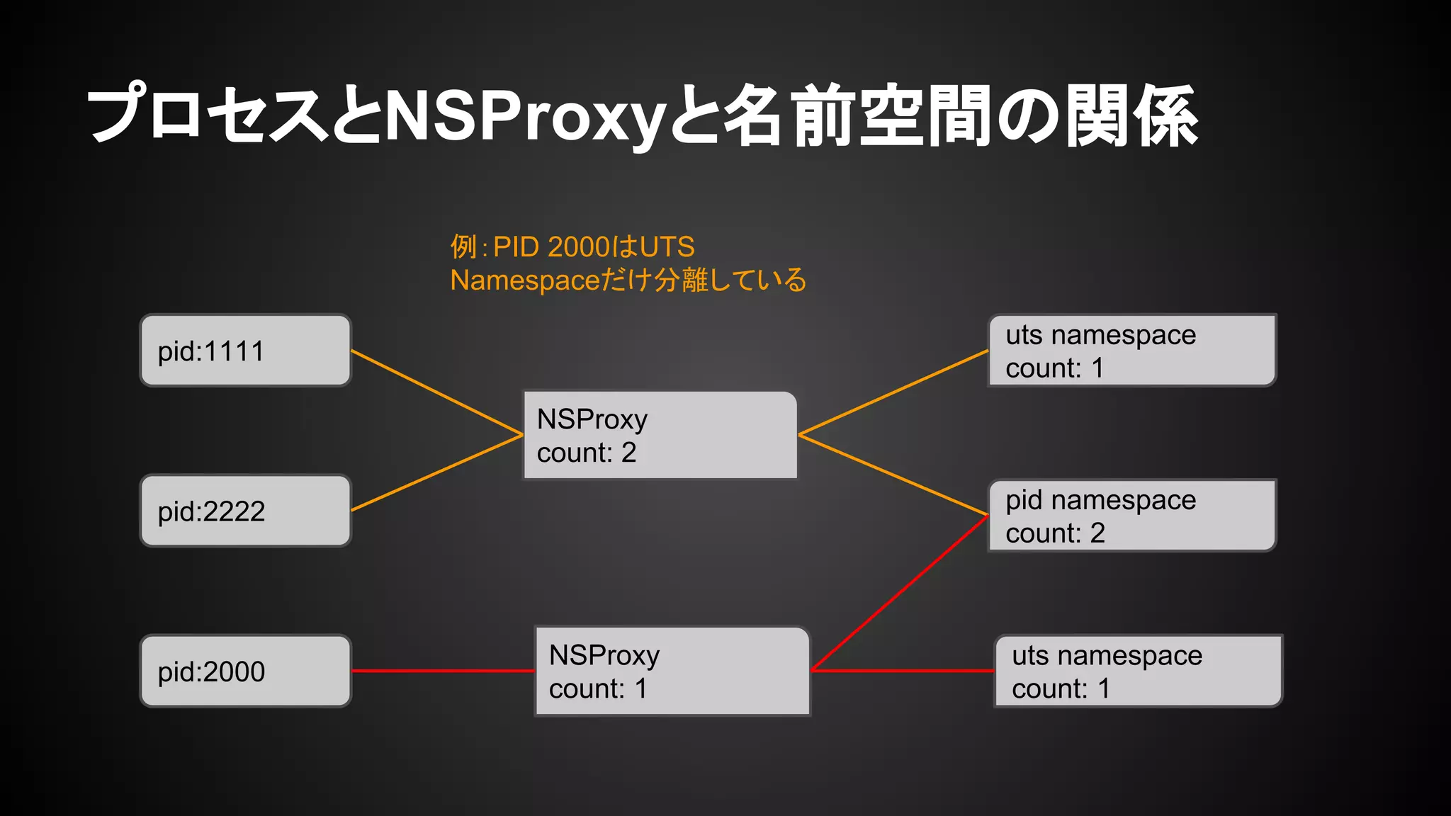 プロセスとNSProxyと名前空間の関係
例：PID 2000はUTS
Namespaceだけ分離している
pid:1111
pid:2222
pid:2000
NSProxy
count: 2
uts namespace
count: 1
pid namespace
count: 2
uts namespace
count: 1
NSProxy
count: 1
 
