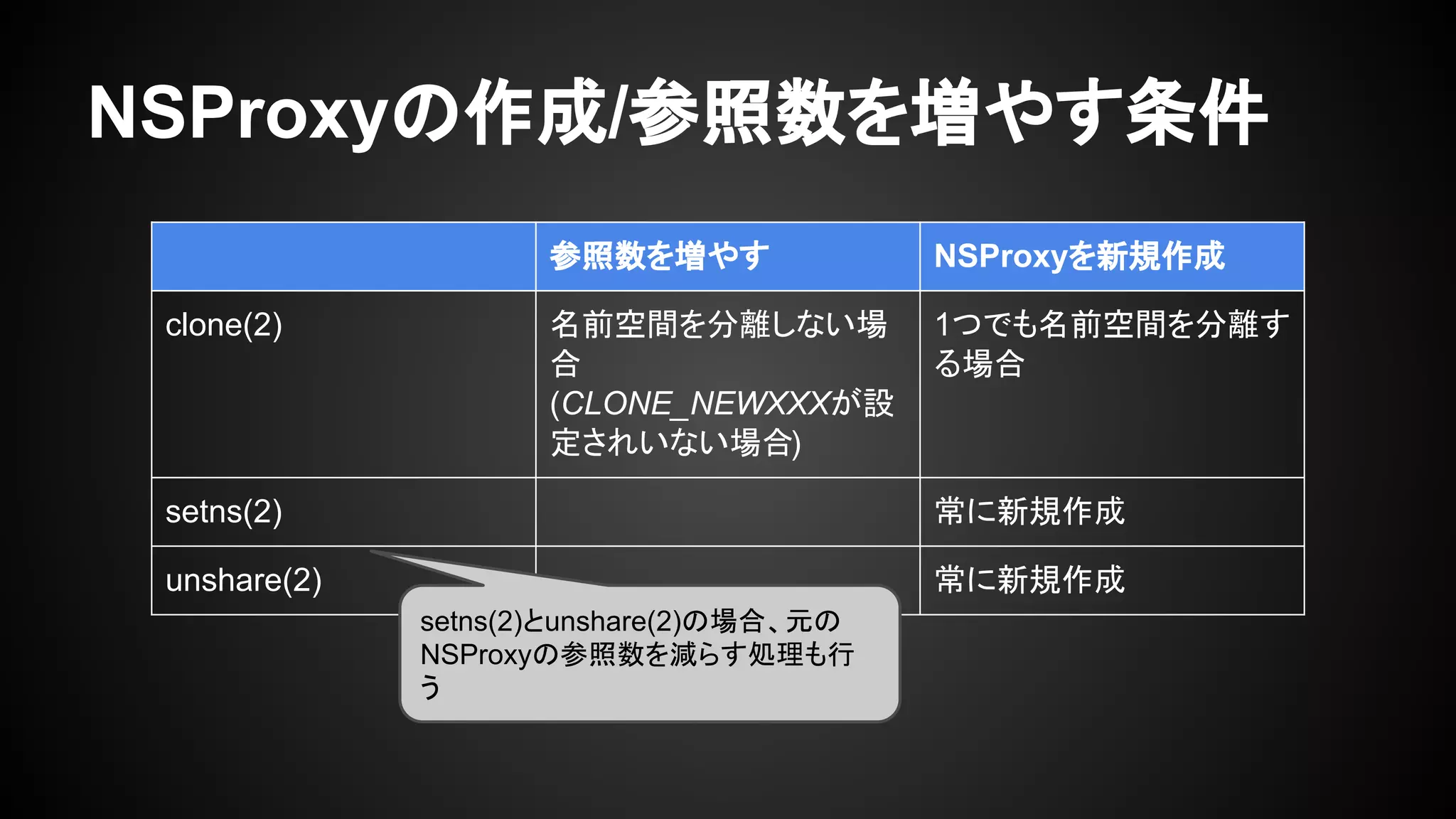 NSProxyの作成/参照数を増やす条件
参照数を増やす NSProxyを新規作成
clone(2) 名前空間を分離しない場
合
(CLONE_NEWXXXが設
定されいない場合)
1つでも名前空間を分離す
る場合
setns(2) 常に新規作成
unshare(2) 常に新規作成
setns(2)とunshare(2)の場合、元の
NSProxyの参照数を減らす処理も行
う
 