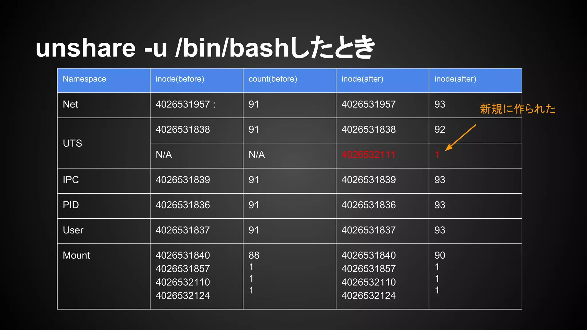 unshare -u /bin/bashしたとき
Namespace inode(before) count(before) inode(after) inode(after)
Net 4026531957 : 91 4026531957 93
UTS
4026531838 91 4026531838 92
N/A N/A 4026532111 1
IPC 4026531839 91 4026531839 93
PID 4026531836 91 4026531836 93
User 4026531837 91 4026531837 93
Mount 4026531840
4026531857
4026532110
4026532124
88
1
1
1
4026531840
4026531857
4026532110
4026532124
90
1
1
1
新規に作られた
 