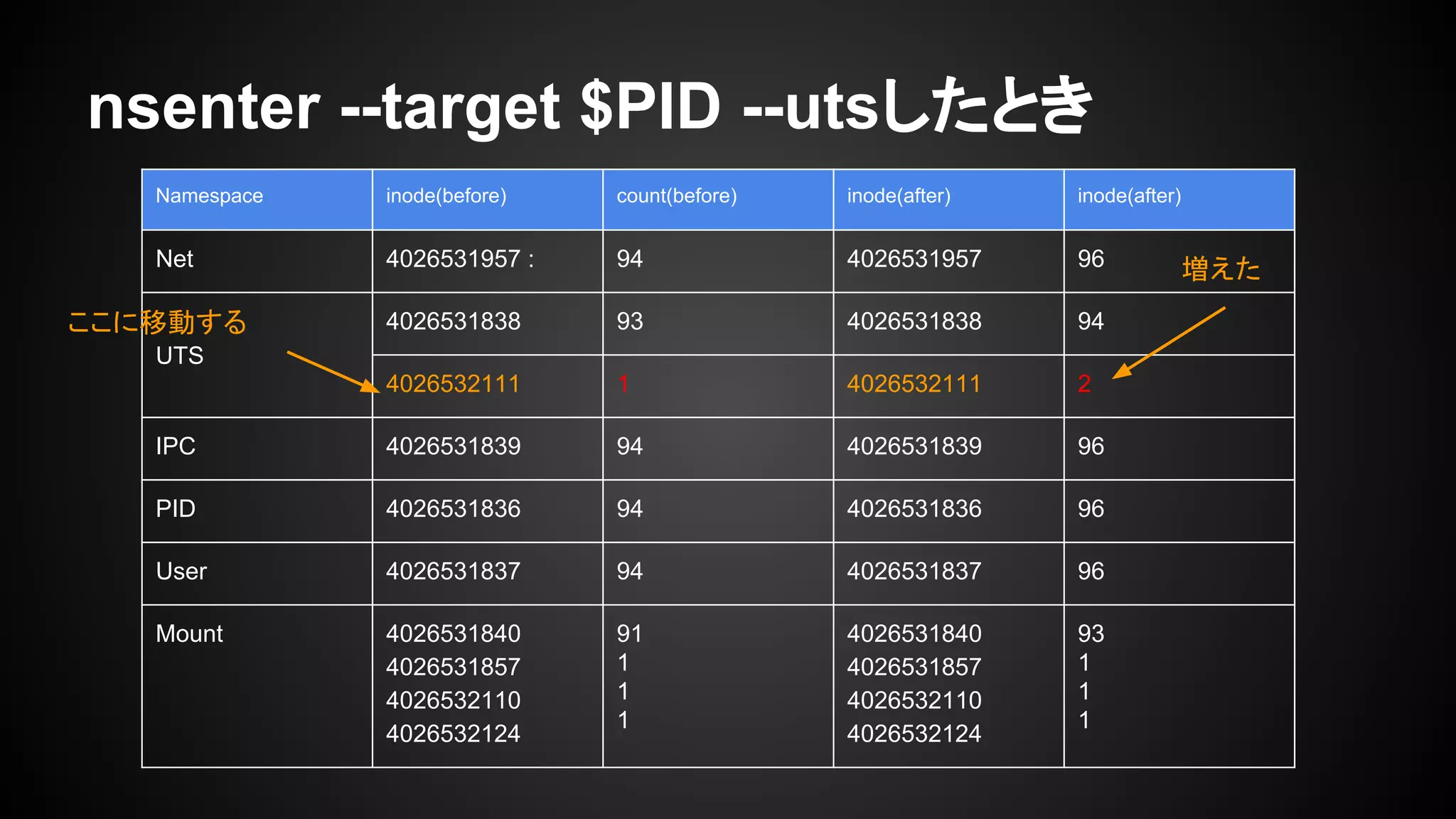 nsenter --target $PID --utsしたとき
Namespace inode(before) count(before) inode(after) inode(after)
Net 4026531957 : 94 4026531957 96
UTS
4026531838 93 4026531838 94
4026532111 1 4026532111 2
IPC 4026531839 94 4026531839 96
PID 4026531836 94 4026531836 96
User 4026531837 94 4026531837 96
Mount 4026531840
4026531857
4026532110
4026532124
91
1
1
1
4026531840
4026531857
4026532110
4026532124
93
1
1
1
ここに移動する
増えた
 