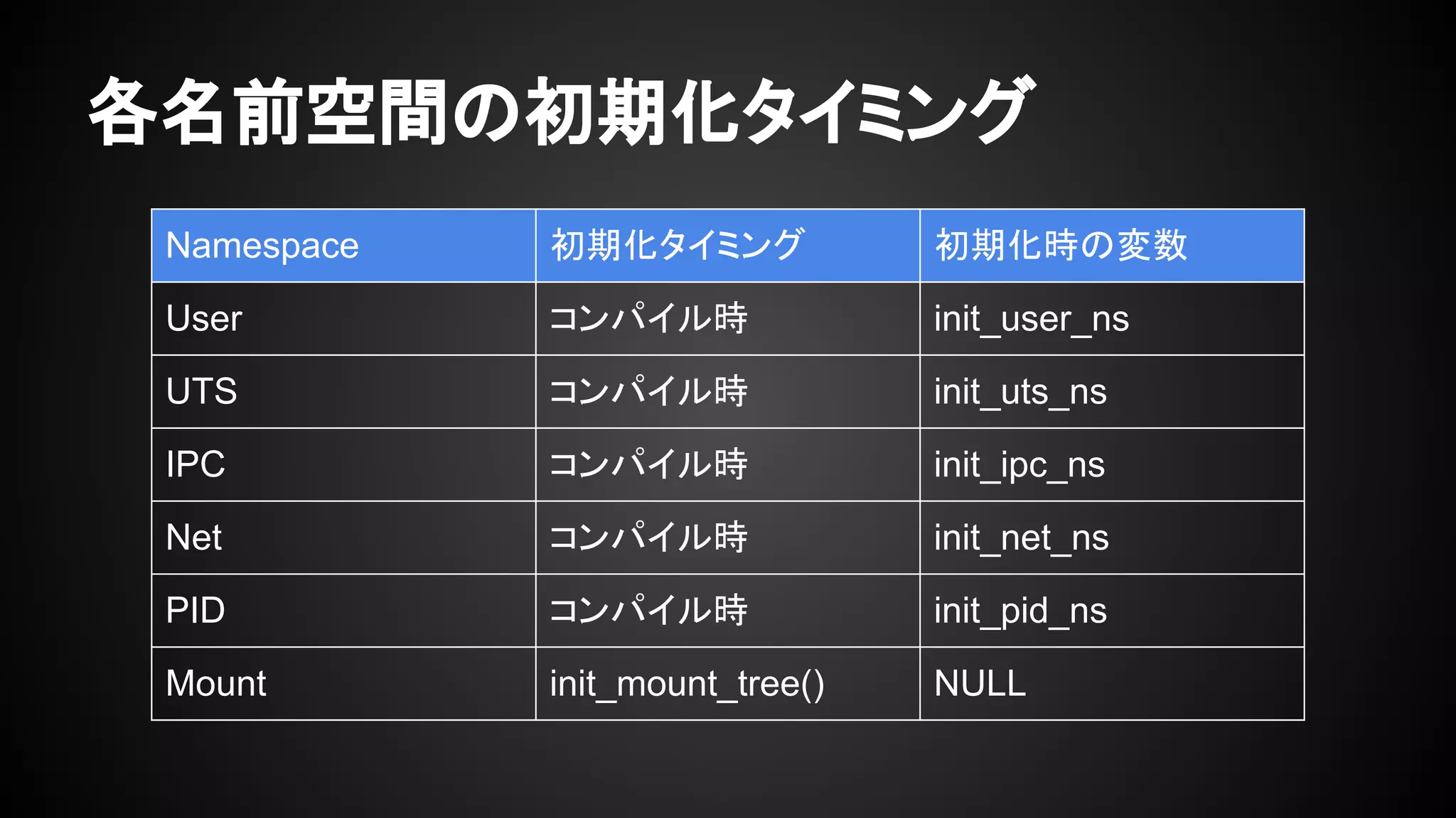 各名前空間の初期化タイミング
Namespace 初期化タイミング 初期化時の変数
User コンパイル時 init_user_ns
UTS コンパイル時 init_uts_ns
IPC コンパイル時 init_ipc_ns
Net コンパイル時 init_net_ns
PID コンパイル時 init_pid_ns
Mount init_mount_tree() NULL
 