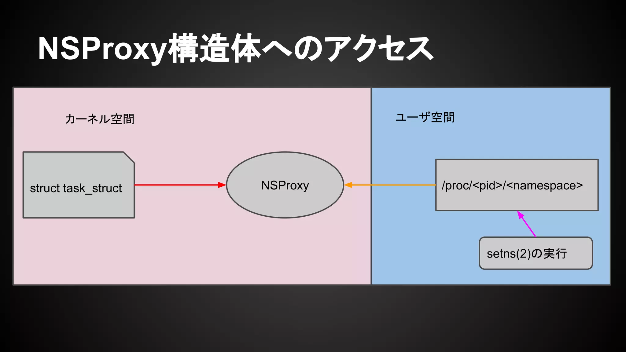 NSProxy構造体へのアクセス
struct task_struct NSProxy /proc/<pid>/<namespace>
カーネル空間 ユーザ空間
setns(2)の実行
 