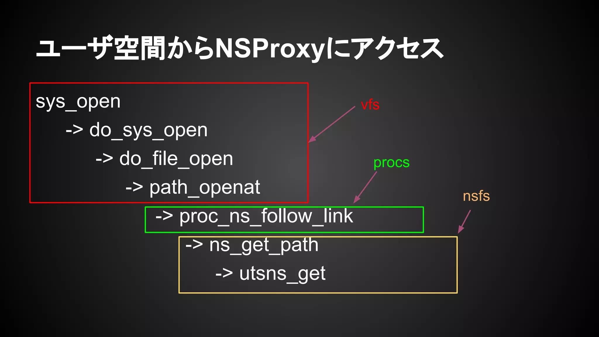 ユーザ空間からNSProxyにアクセス
sys_open
-> do_sys_open
-> do_file_open
-> path_openat
-> proc_ns_follow_link
-> ns_get_path
-> utsns_get
vfs
procs
nsfs
 