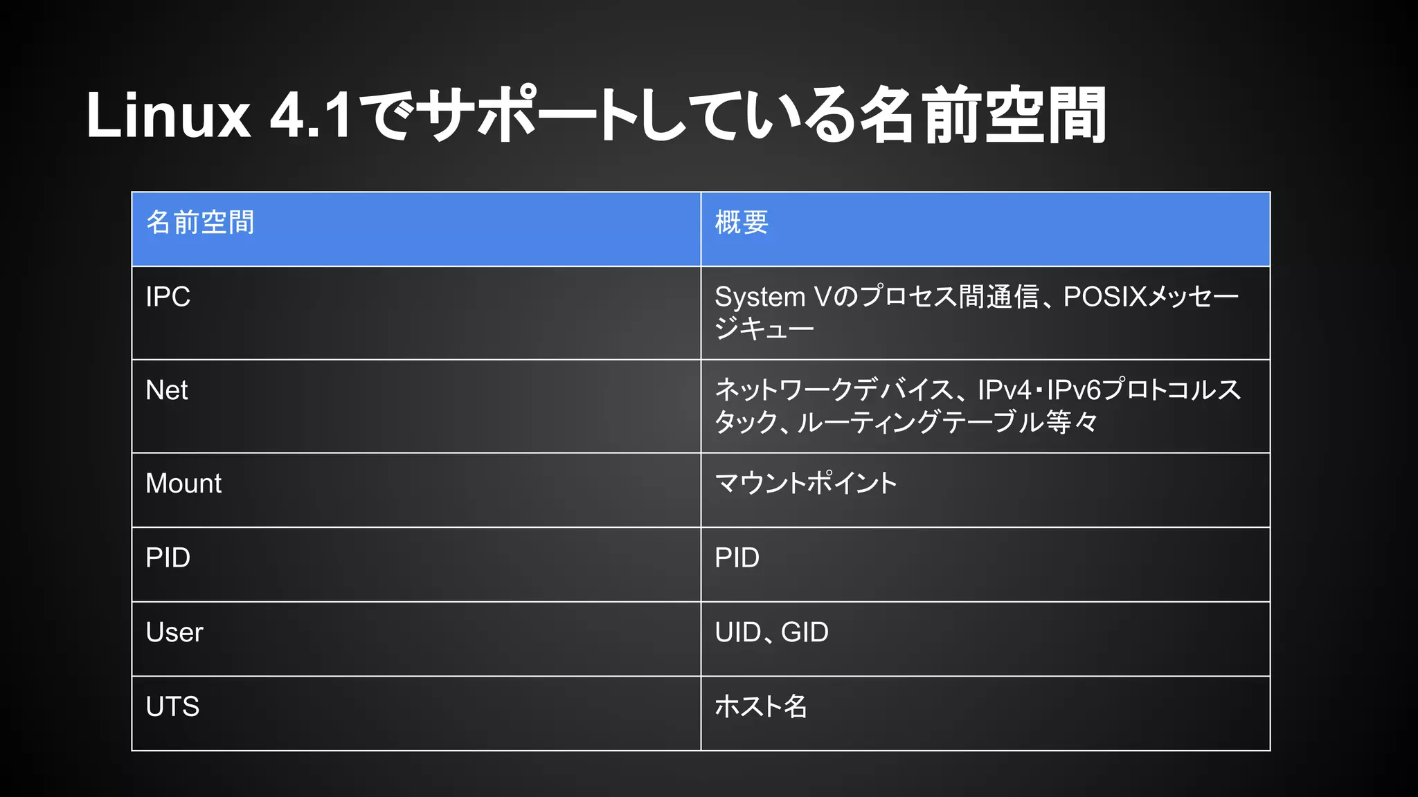 Linux 4.1でサポートしている名前空間
名前空間 概要
IPC System Vのプロセス間通信、POSIXメッセー
ジキュー
Net ネットワークデバイス、 IPv4・IPv6プロトコルス
タック、ルーティングテーブル等々
Mount マウントポイント
PID PID
User UID、GID
UTS ホスト名
 
