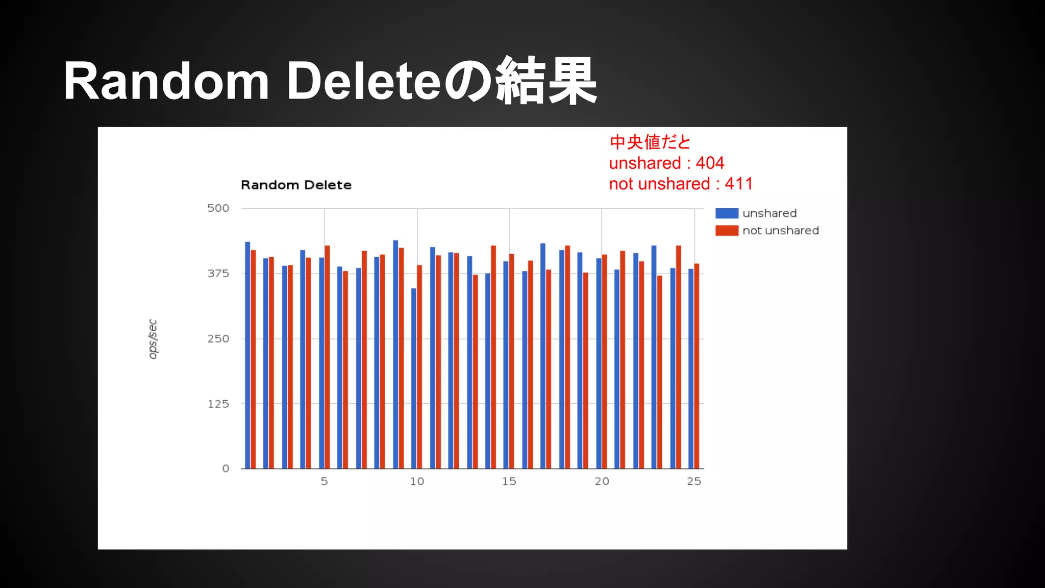 Random Deleteの結果
中央値だと
unshared : 404
not unshared : 411
 