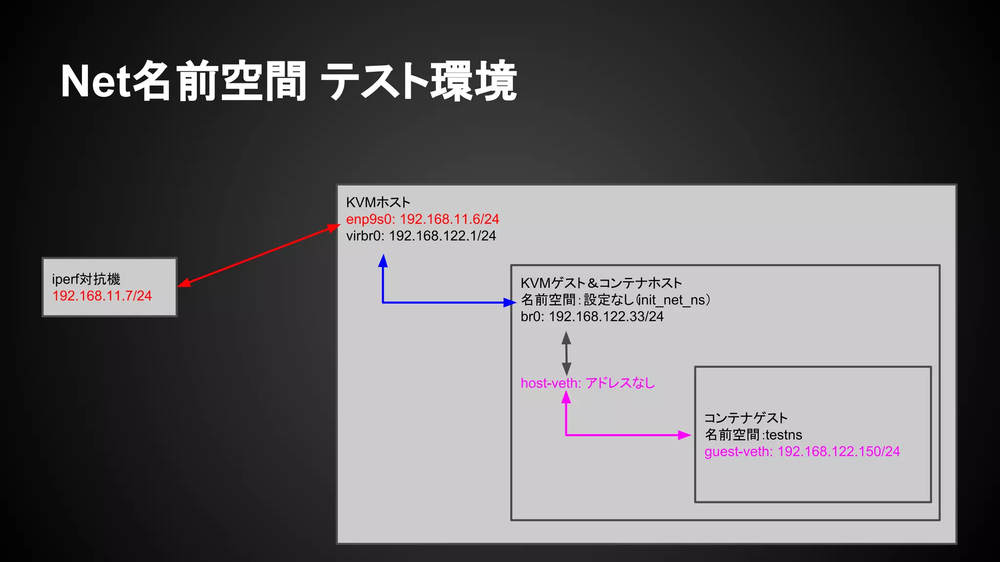 Net名前空間 テスト環境
iperf対抗機
192.168.11.7/24
KVMホスト
enp9s0: 192.168.11.6/24
virbr0: 192.168.122.1/24
KVMゲスト＆コンテナホスト
名前空間：設定なし（init_net_ns）
br0: 192.168.122.33/24
host-veth: アドレスなし
コンテナゲスト
名前空間：testns
guest-veth: 192.168.122.150/24
 