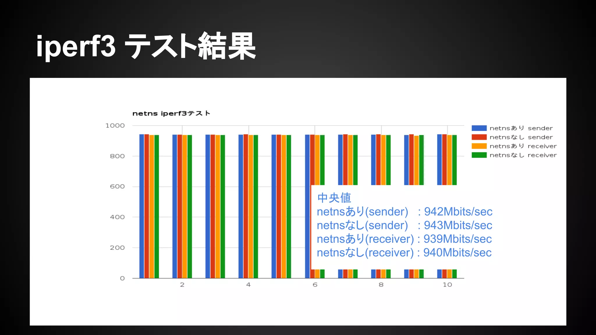 iperf3 テスト結果
中央値
netnsあり(sender) : 942Mbits/sec
netnsなし(sender) : 943Mbits/sec
netnsあり(receiver) : 939Mbits/sec
netnsなし(receiver) : 940Mbits/sec
 