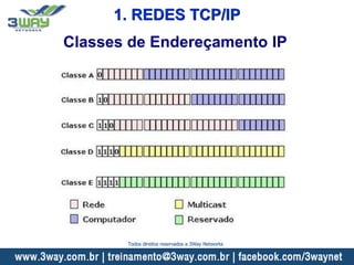 Classes de Endereçamento IP
1. REDES TCP/IP
Todos direitos reservados a 3Way Networks
 
