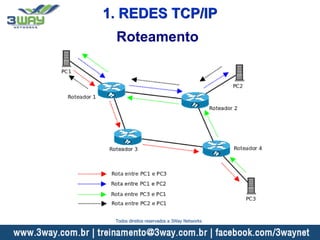 Roteamento
1. REDES TCP/IP
Todos direitos reservados a 3Way Networks
 
