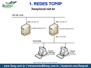 1. REDES TCP/IP
Todos direitos reservados a 3Way Networks
 