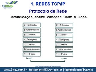 1. REDES TCP/IP
Comunicação entre camadas Host x Host
Protocolo de Rede
Todos direitos reservados a 3Way Networks
 