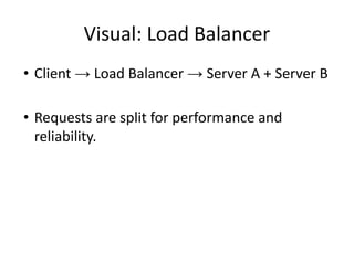 Visual: Load Balancer
• Client → Load Balancer → Server A + Server B
• Requests are split for performance and
reliability.
 