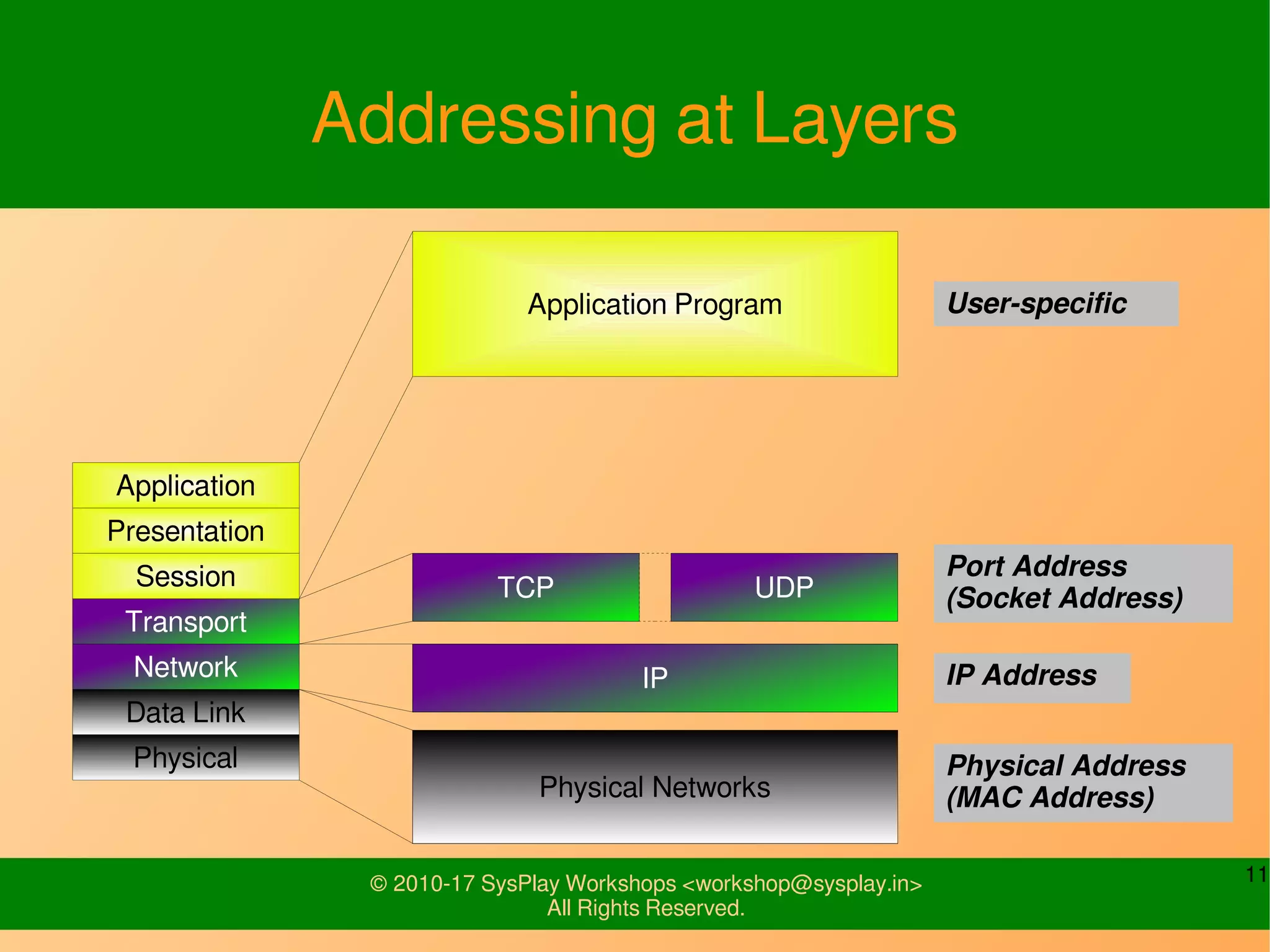 11© 2010-17 SysPlay Workshops <workshop@sysplay.in>
All Rights Reserved.
Addressing at Layers
Physical
Data Link
Network
Transport
Session
Presentation
Application
IP
TCP UDP
Application Program
Physical Networks
Physical Address
(MAC Address)
IP Address
Port Address
(Socket Address)
User-specific
 