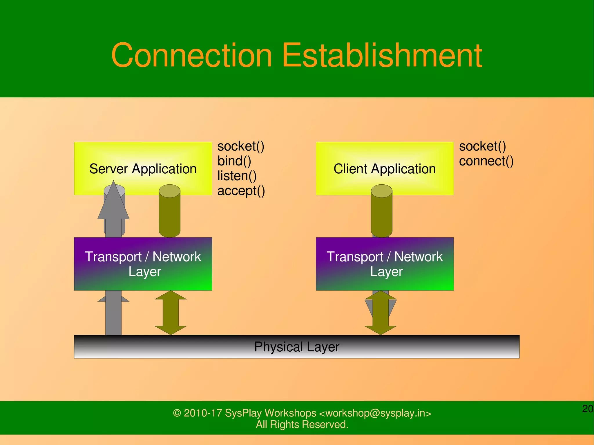 20© 2010-17 SysPlay Workshops <workshop@sysplay.in>
All Rights Reserved.
Connection Establishment
Server Application
socket()
bind()
listen()
accept()
Physical Layer
Transport / Network
Layer
Client Application
socket()
connect()
Transport / Network
Layer
 