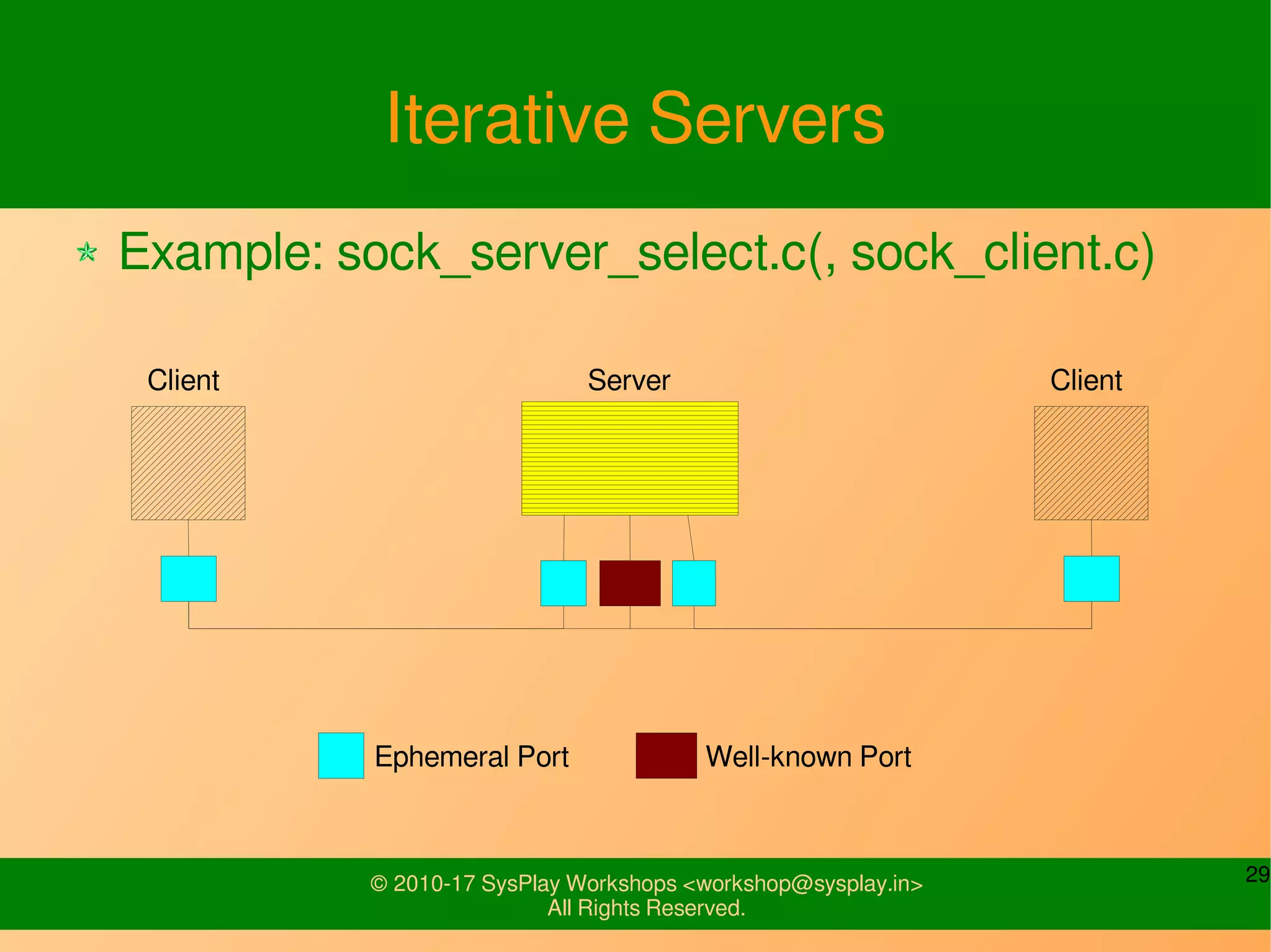 29© 2010-17 SysPlay Workshops <workshop@sysplay.in>
All Rights Reserved.
Iterative Servers
Client Server Client
Ephemeral Port Well-known Port
Example: sock_server_select.c(, sock_client.c)
 