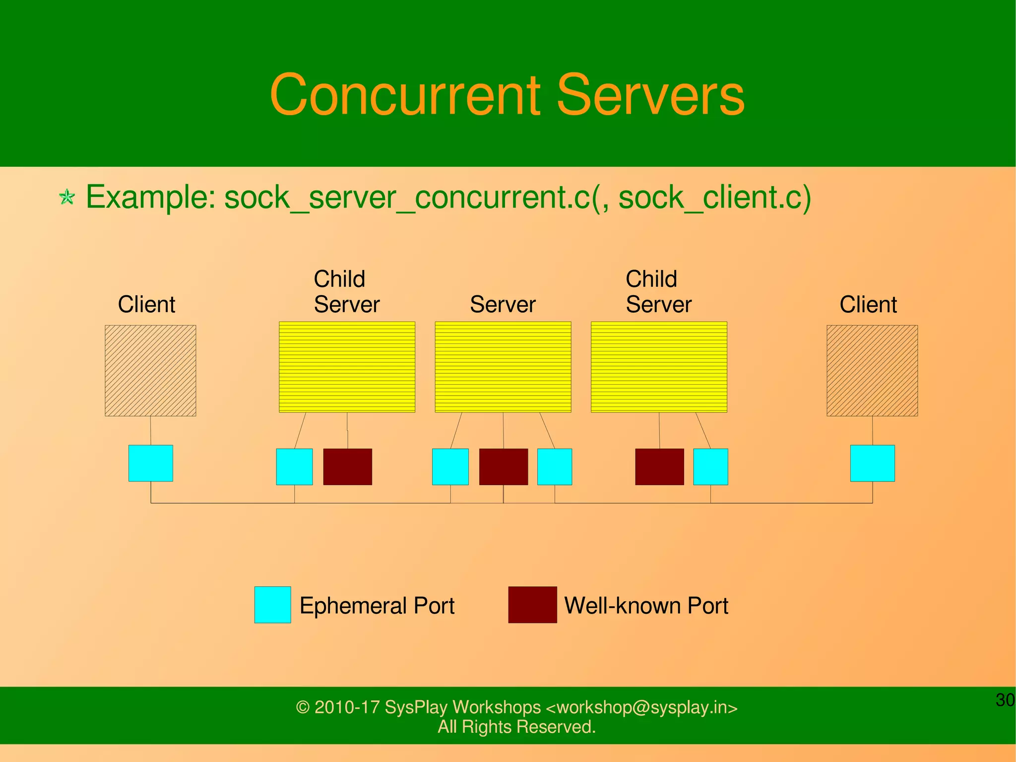 30© 2010-17 SysPlay Workshops <workshop@sysplay.in>
All Rights Reserved.
Concurrent Servers
Client Server Client
Child
Server
Ephemeral Port Well-known Port
Example: sock_server_concurrent.c(, sock_client.c)
Child
Server
 