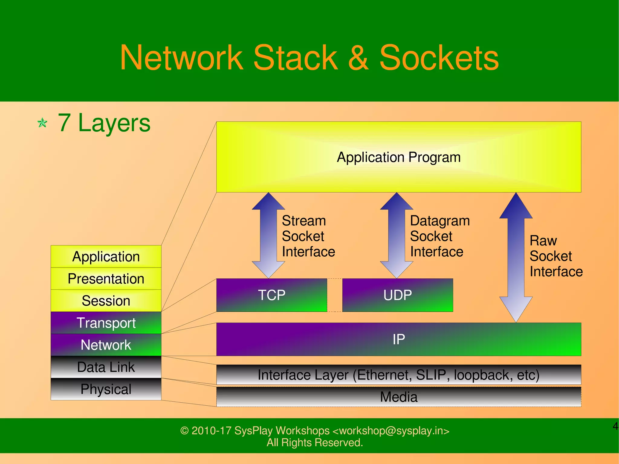 4© 2010-17 SysPlay Workshops <workshop@sysplay.in>
All Rights Reserved.
Network Stack & Sockets
Physical
Data Link
Network
Transport
Session
Presentation
Application
Stream
Socket
Interface
Datagram
Socket
Interface
Raw
Socket
Interface
IP
Application Program
7 Layers
TCP UDP
Interface Layer (Ethernet, SLIP, loopback, etc)
Media
 