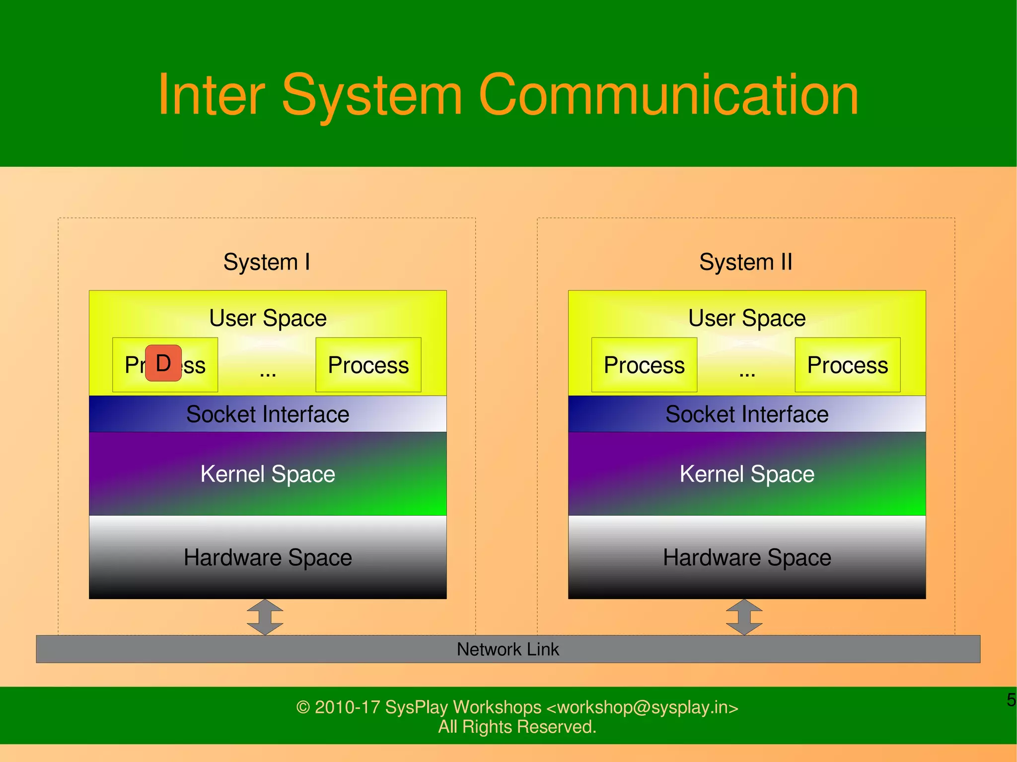 5© 2010-17 SysPlay Workshops <workshop@sysplay.in>
All Rights Reserved.
System I
Inter System Communication
User Space
...Process Process
Socket Interface
Kernel Space
Hardware Space
System II
User Space
...Process Process
Socket Interface
Kernel Space
Hardware Space
Network Link
D
 