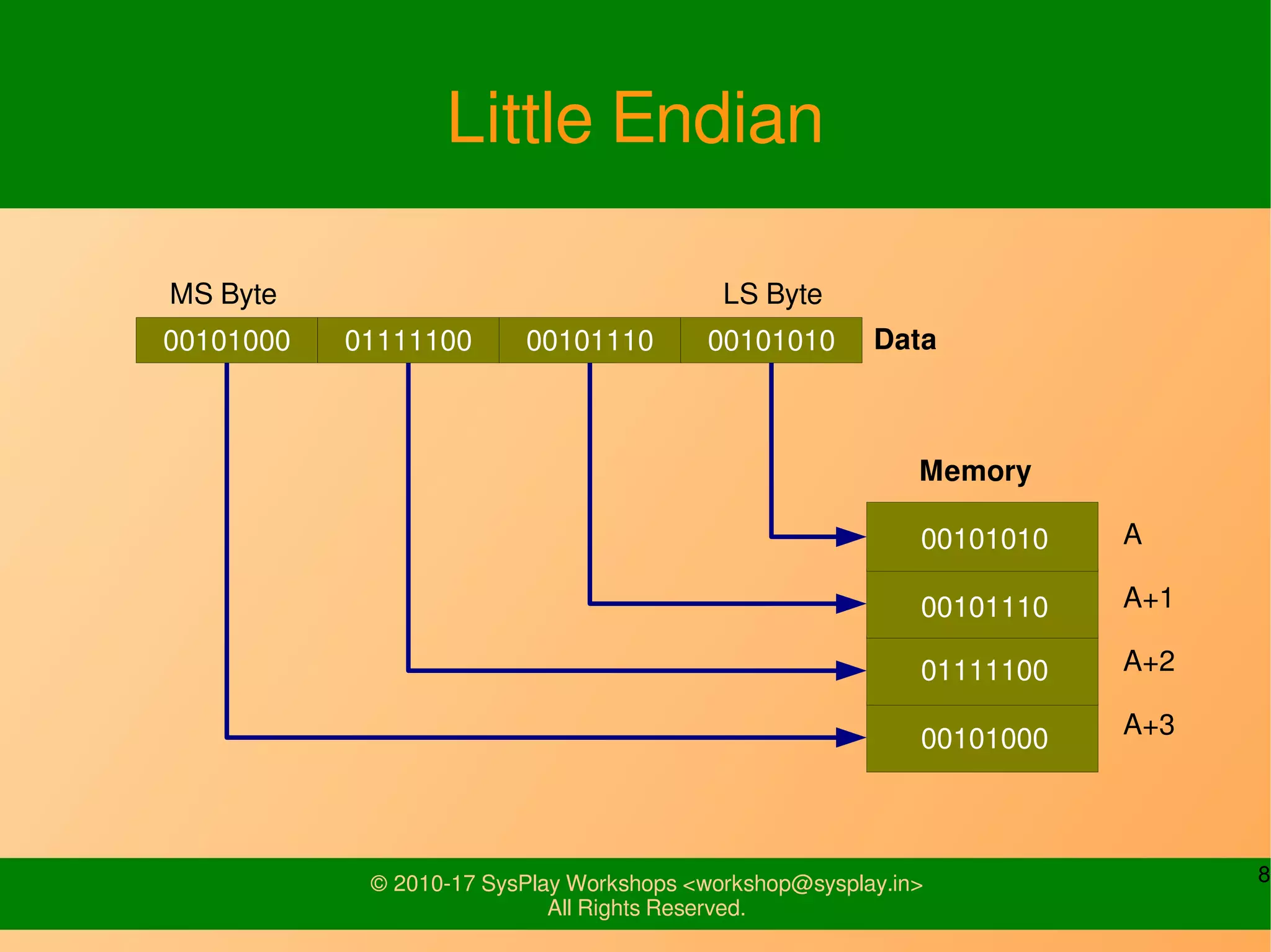8© 2010-17 SysPlay Workshops <workshop@sysplay.in>
All Rights Reserved.
Little Endian
00101000 01111100 00101110 00101010 Data
MS Byte LS Byte
Memory
A
A+1
A+2
A+3
00101010
00101110
01111100
00101000
 