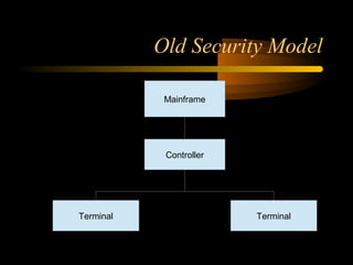 Old Security Model

            Mainframe




            Controller




Terminal                 Terminal
 