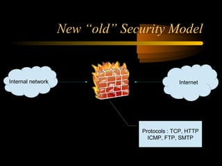 New “old” Security Model


Internal network         F ir e w a ll                Internet




                                         Protocols : TCP, HTTP
                                           ICMP, FTP, SMTP
 