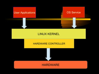 User Applications                    OS Service




                    LINUX KERNEL


               HARDWARE CONTROLLER




                      HARDWARE
 